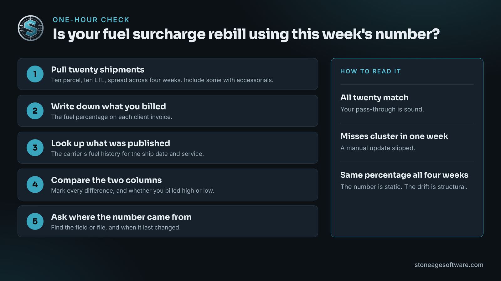 Checklist of five steps a 3PL can use to compare rebilled fuel surcharges against published carrier percentages.