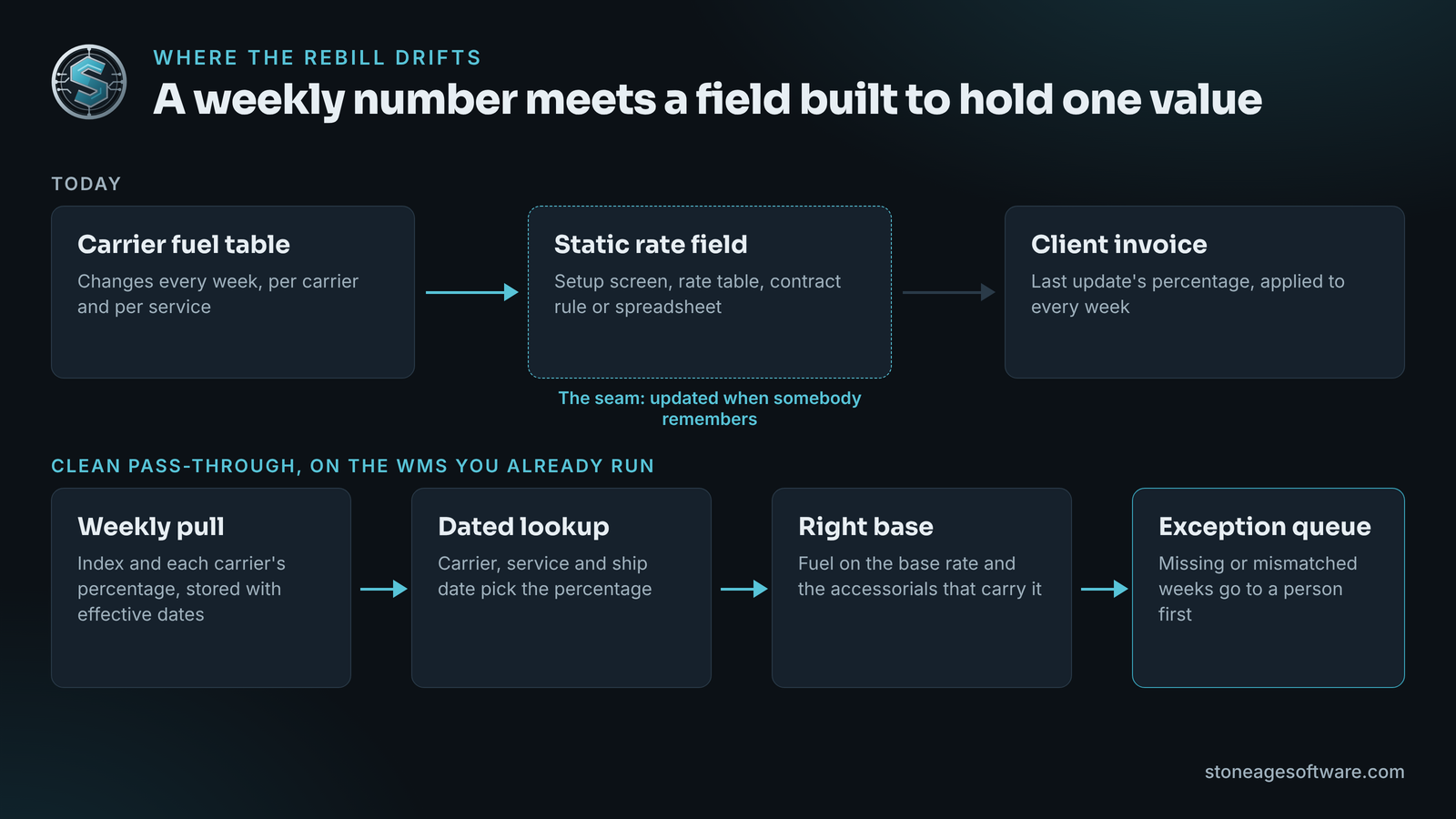 Diagram showing a weekly carrier fuel percentage stopping at a static rate field before it reaches the client invoice.