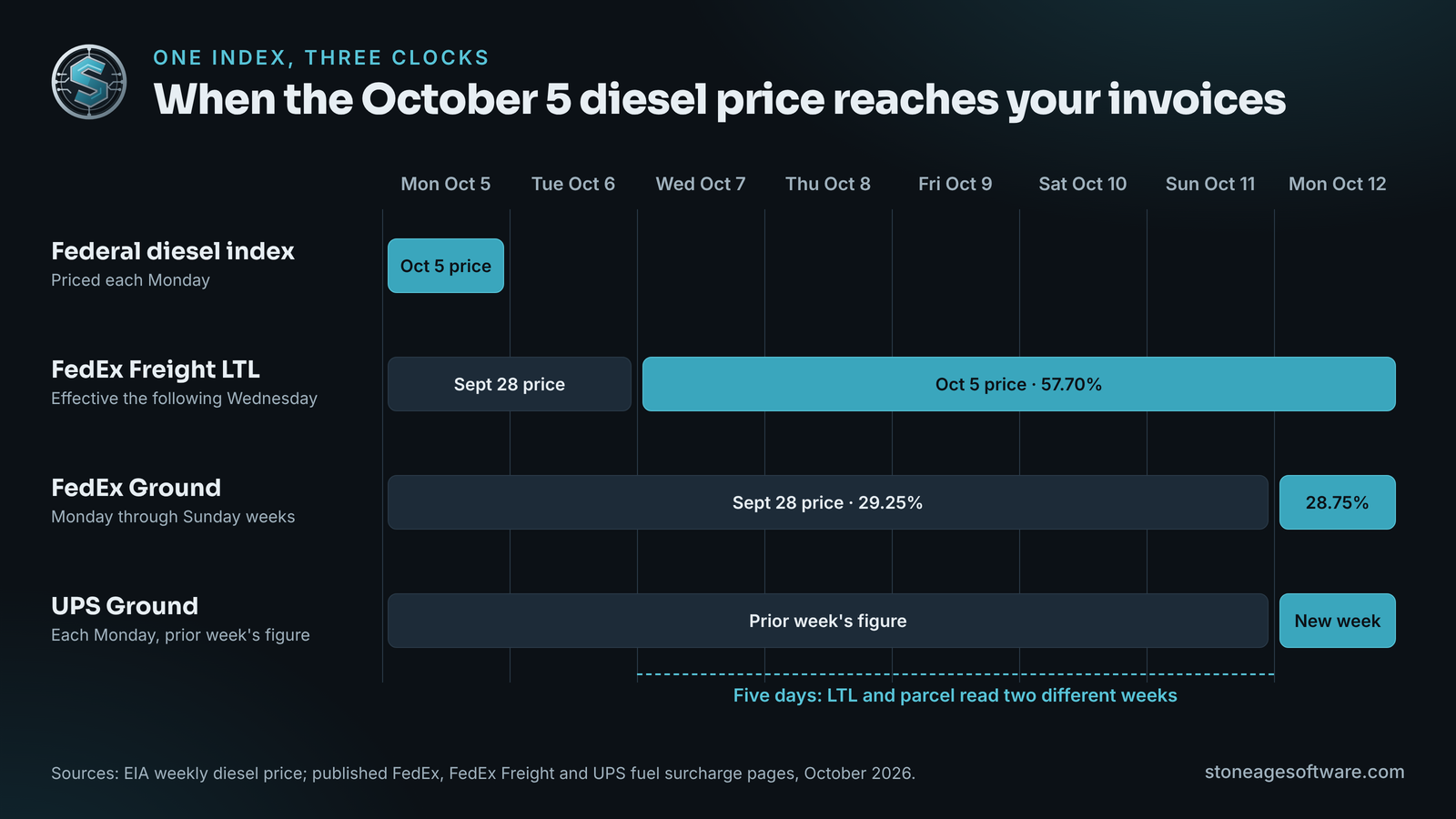 Timeline showing one weekly diesel index print reaching an LTL fuel surcharge on Wednesday and parcel fuel surcharges the following Monday.