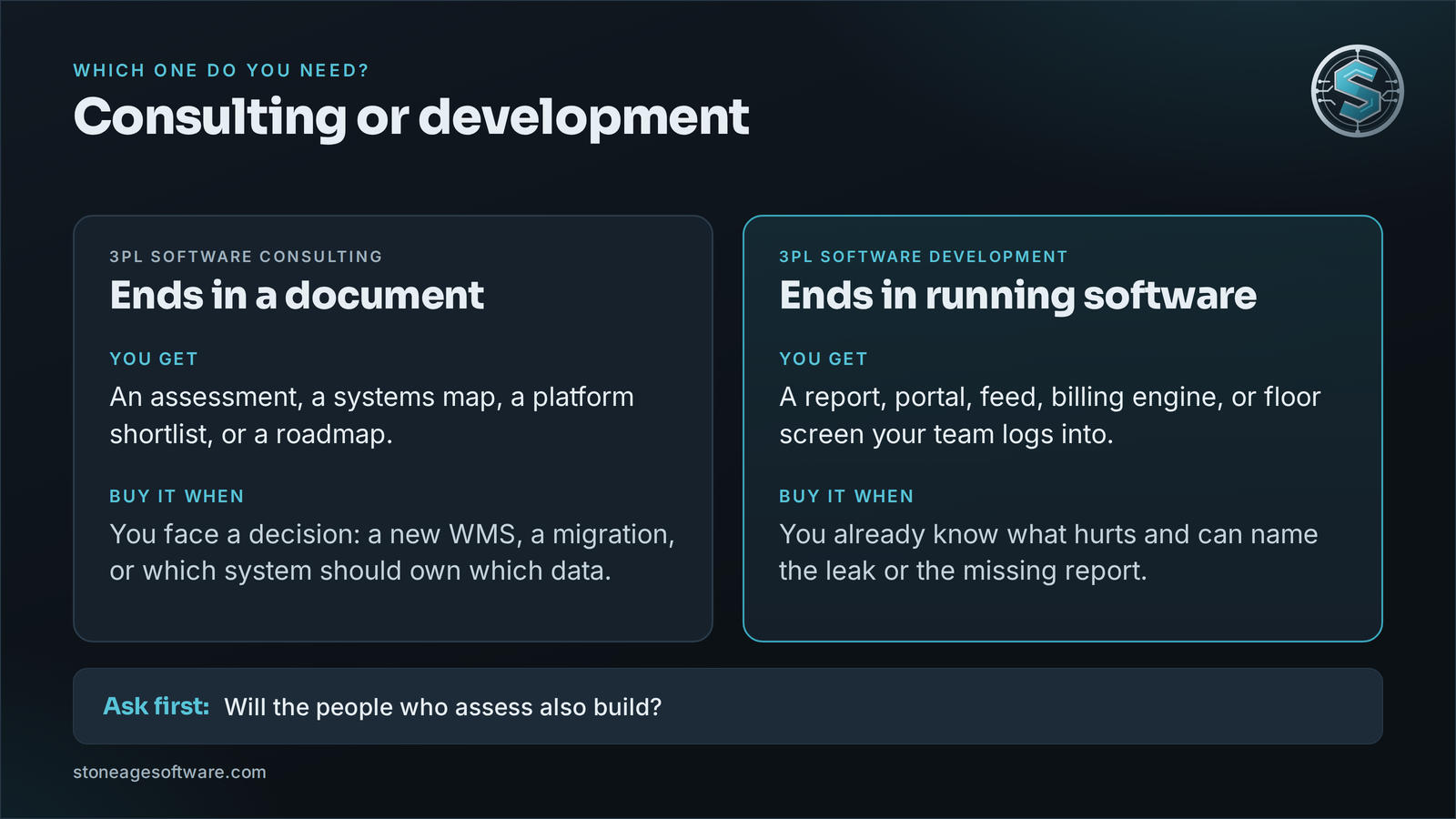 Side-by-side comparison of 3PL software consulting services, which end in a document such as an assessment or roadmap, and development services, which end in running software the team uses.