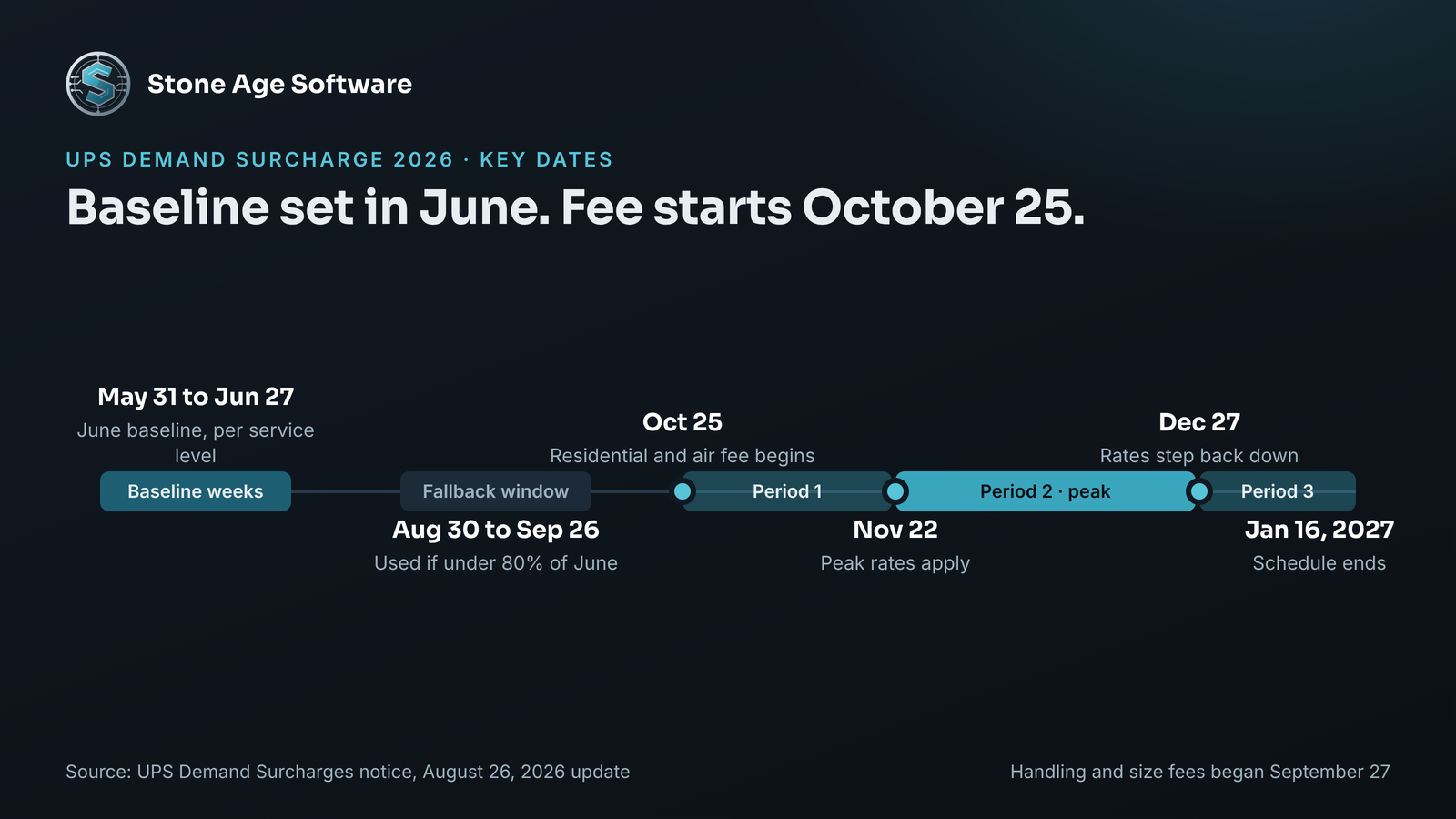 Timeline of the UPS demand surcharge 2026 schedule showing the June baseline weeks, the September fallback window, and the three demand periods from October 25, 2026 to January 16, 2027.