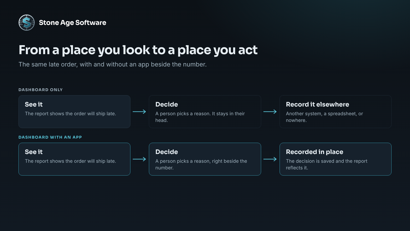 Diagram comparing a dashboard that only shows a late order with an app that shows it, captures the decision, and records it in one place.