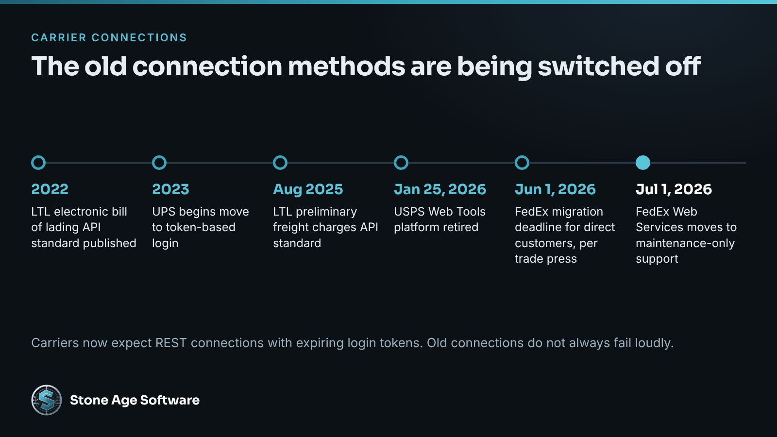 Timeline of carrier connection changes from the 2022 LTL bill of lading standard to FedEx Web Services moving to maintenance-only support on July 1, 2026.