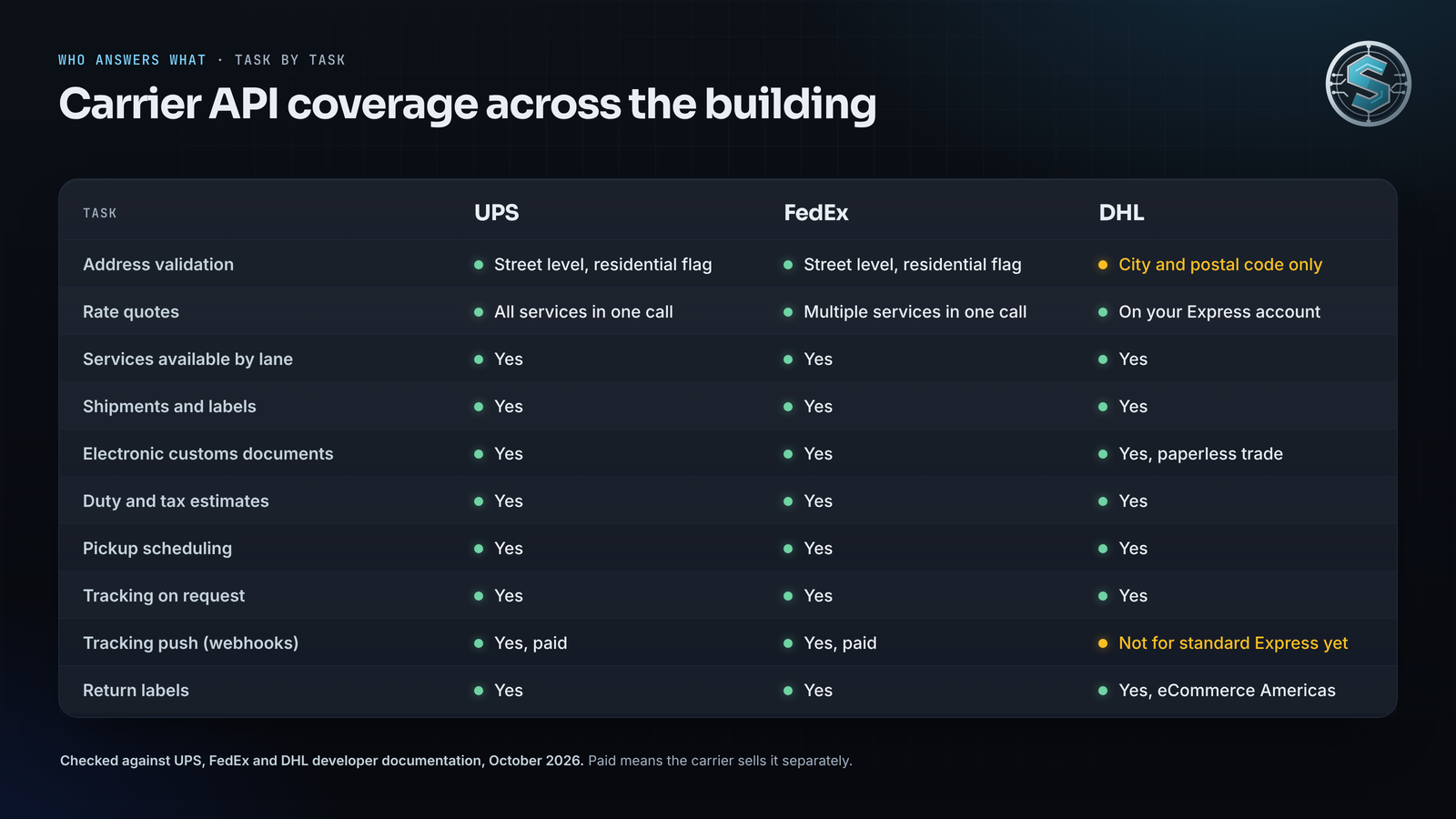 Grid comparing which tasks the UPS, FedEx and DHL APIs support, from address validation to tracking push and return labels.