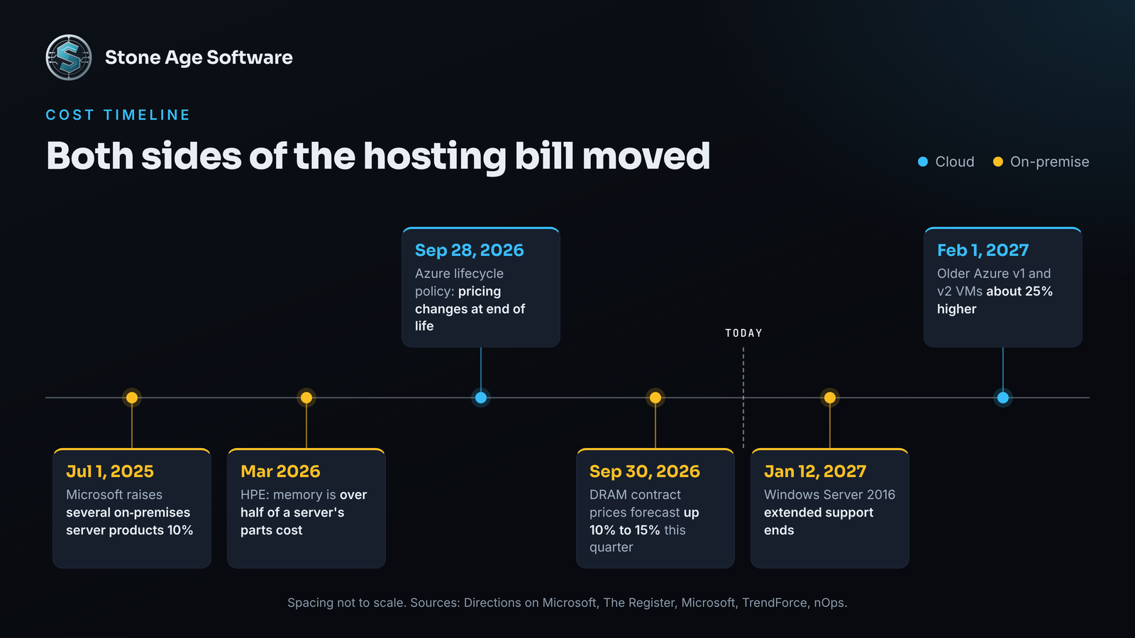 Timeline of hosting cost events from Microsoft's July 2025 on-premises server price increase through higher Azure prices on older virtual machines on February 1, 2027.