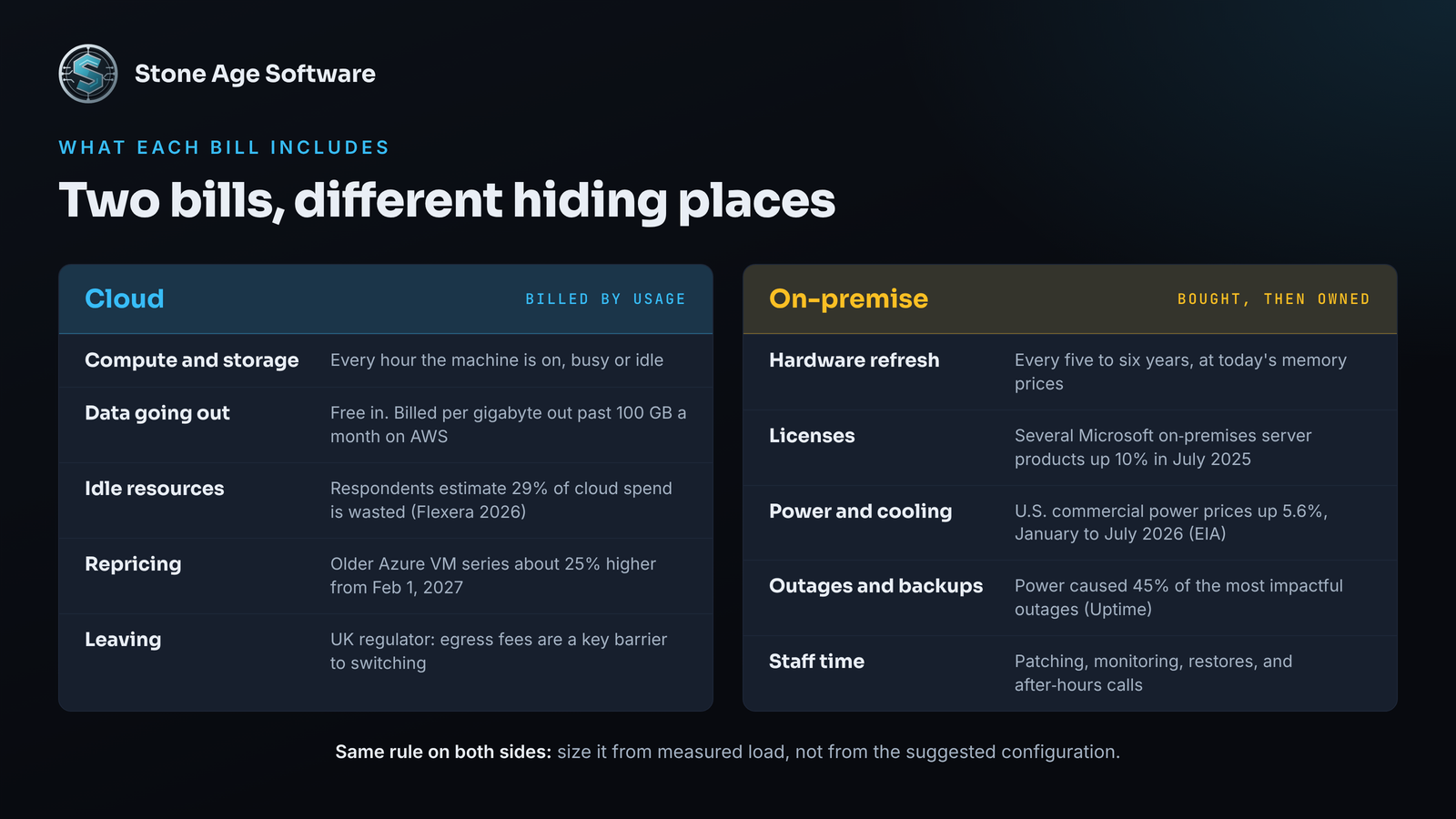 Side-by-side comparison of the cost lines on a cloud hosting bill and an on-premise hosting bill.