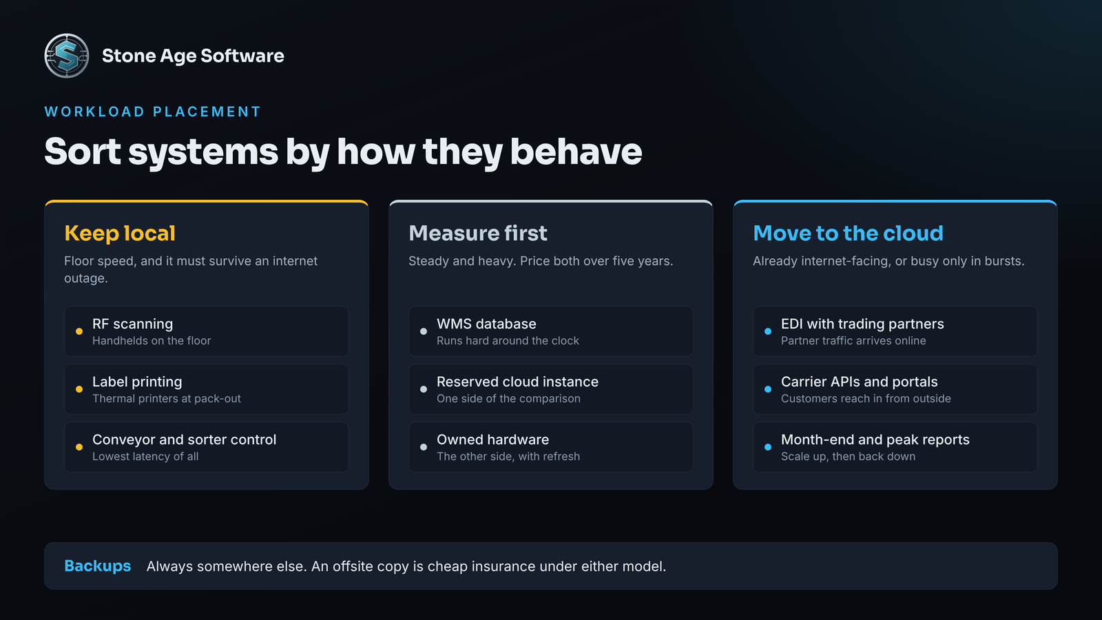 Diagram sorting warehouse workloads into local hosting, cloud hosting, and measure-first groups.