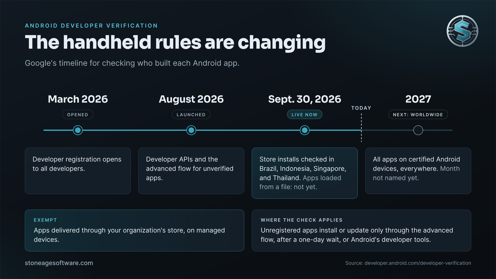 Timeline of Android developer verification: registration opening in March 2026, developer APIs and the advanced flow in August 2026, store installs checked in four countries from September 30, 2026, and all apps on certified devices worldwide in 2027, with the managed-device exemption noted.