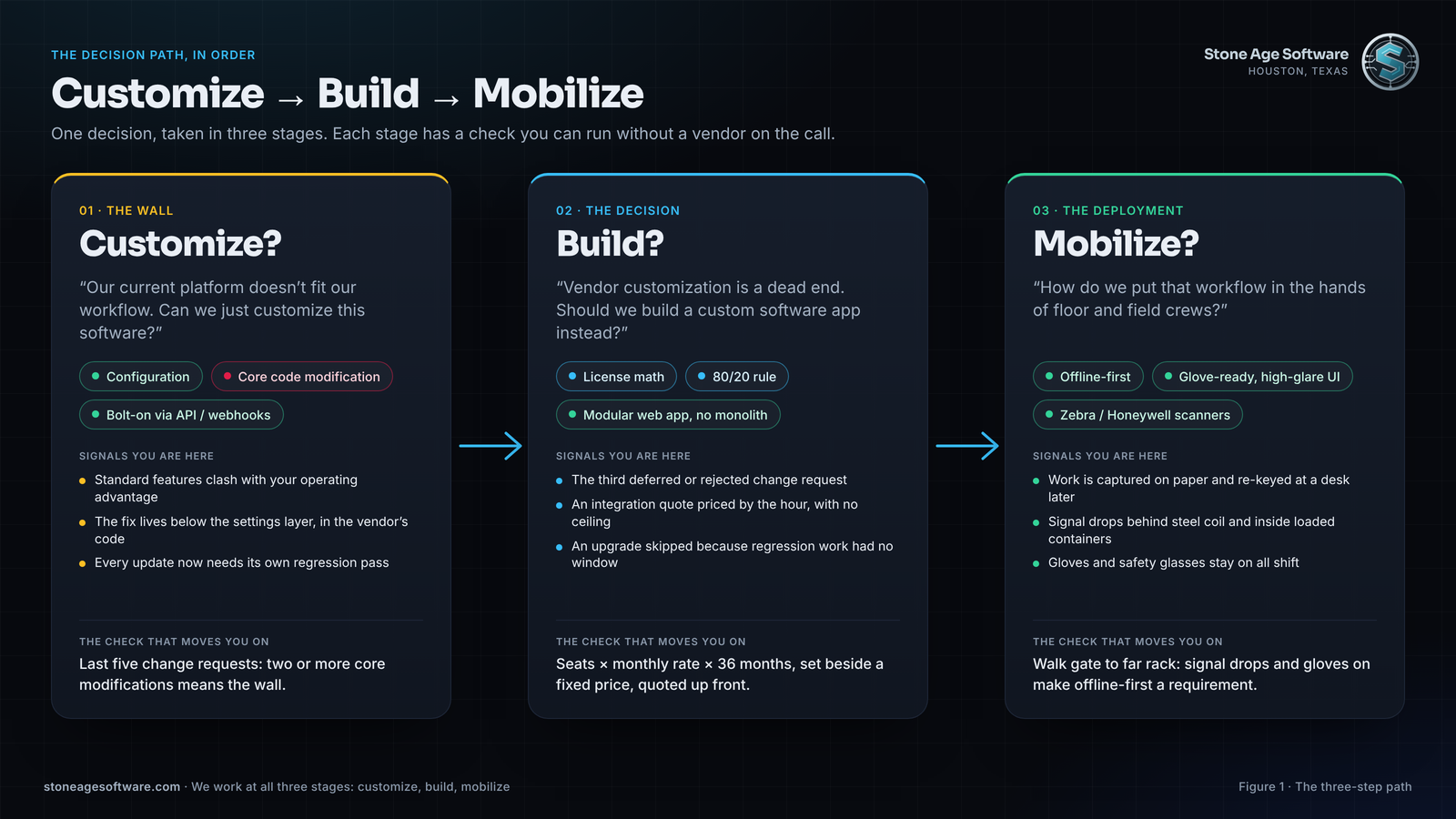 Three-step decision path from the customization wall, through the build decision, to field deployment on mobile devices