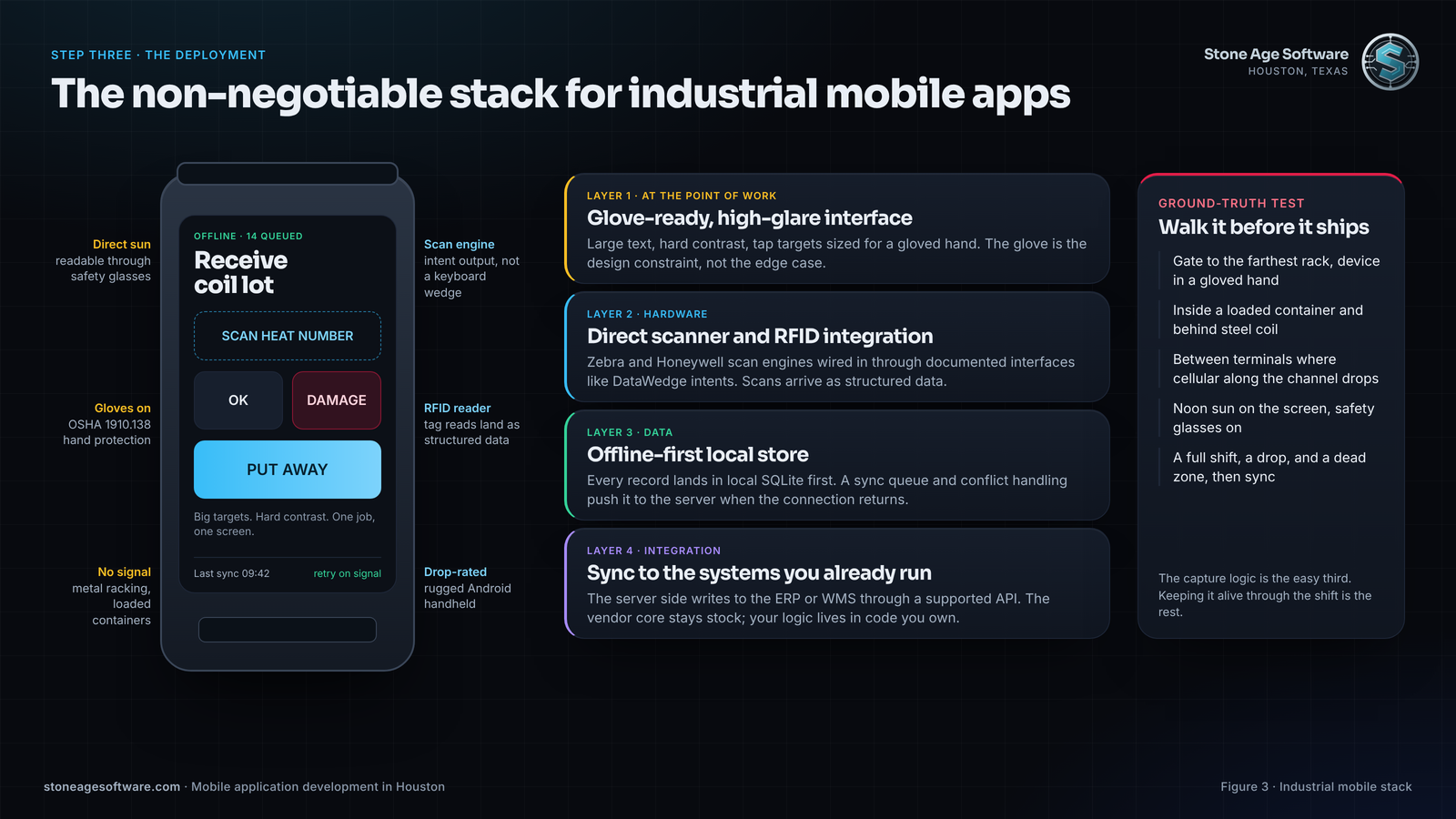 Stack diagram of an industrial mobile app: offline-first local store, glare and glove design, scanner and RFID integration, and ground-truth testing