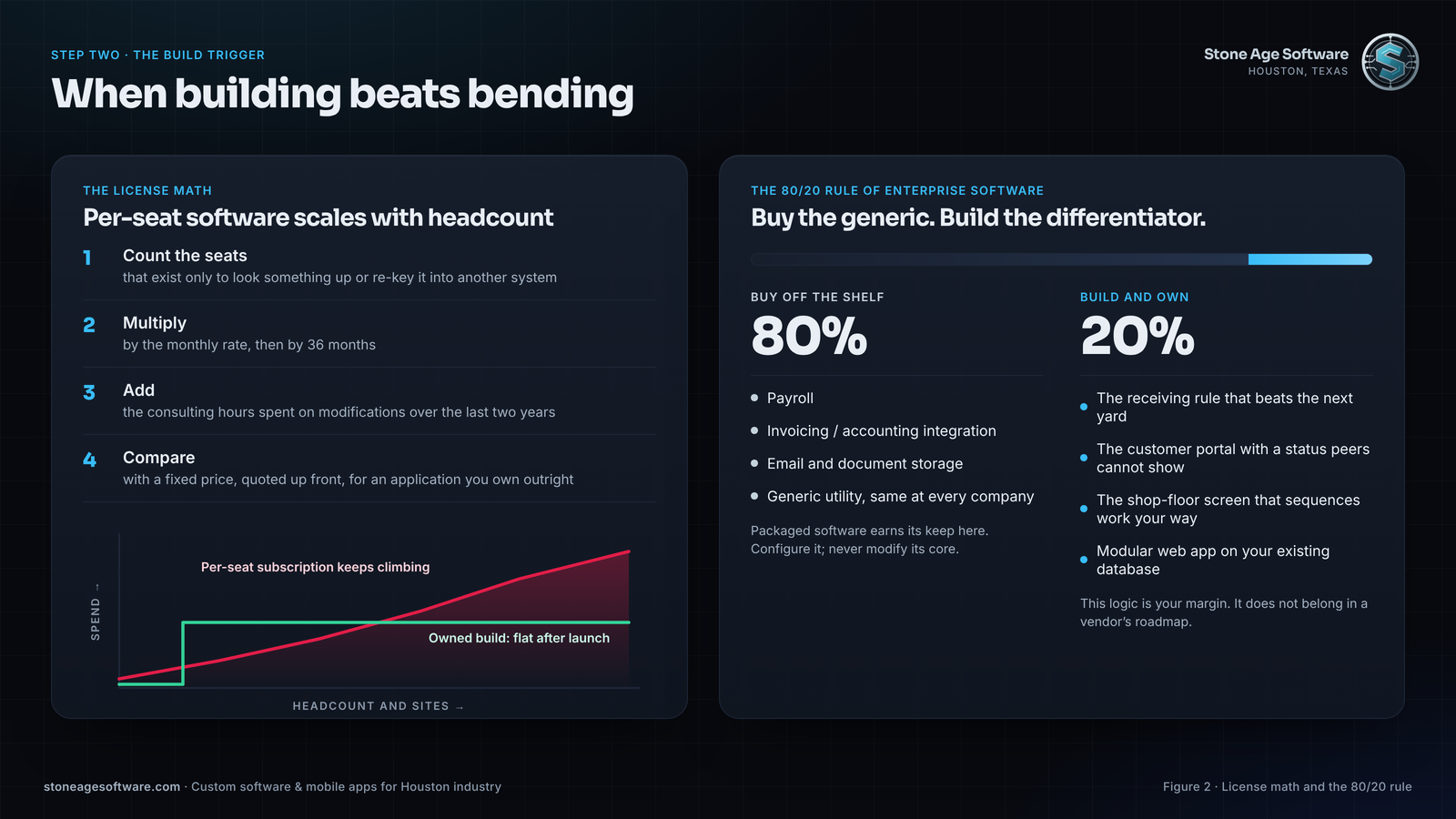 Worksheet comparing per-seat subscription growth against a one-time owned build, with the 80/20 split between generic and differentiating software