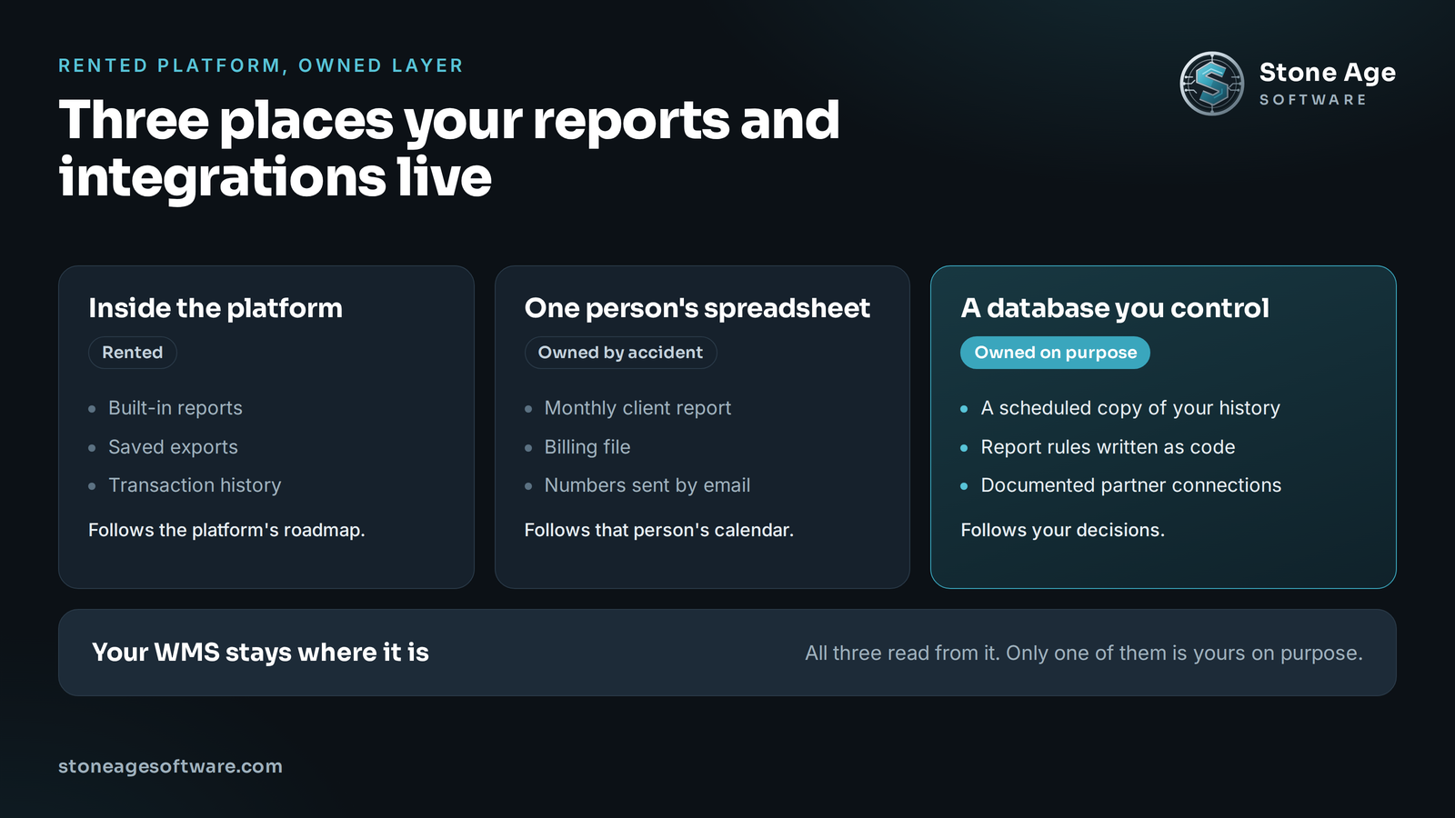 Diagram of the three places 3PL reports and integrations live: inside the rented WMS platform, in one person's spreadsheet, or in a database the 3PL controls, all reading from a WMS that stays in place.