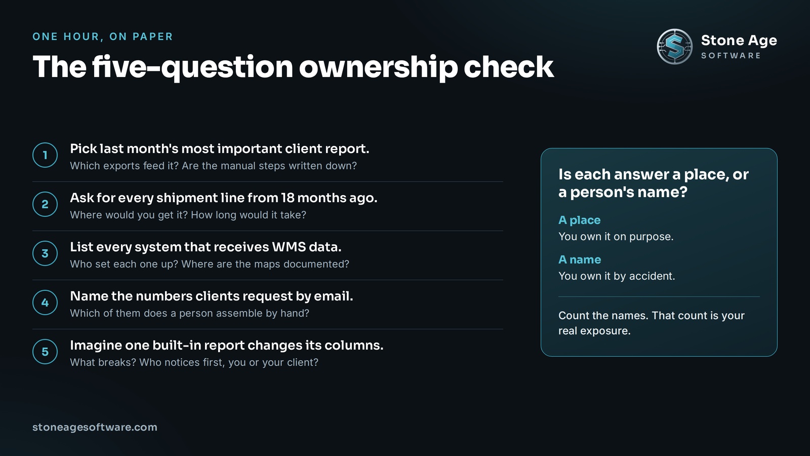 Checklist of the five-question ownership check a 3PL can run in an hour, covering the top client report, 18 months of shipment history, systems fed by the WMS, numbers built by hand, and what breaks when a report changes.
