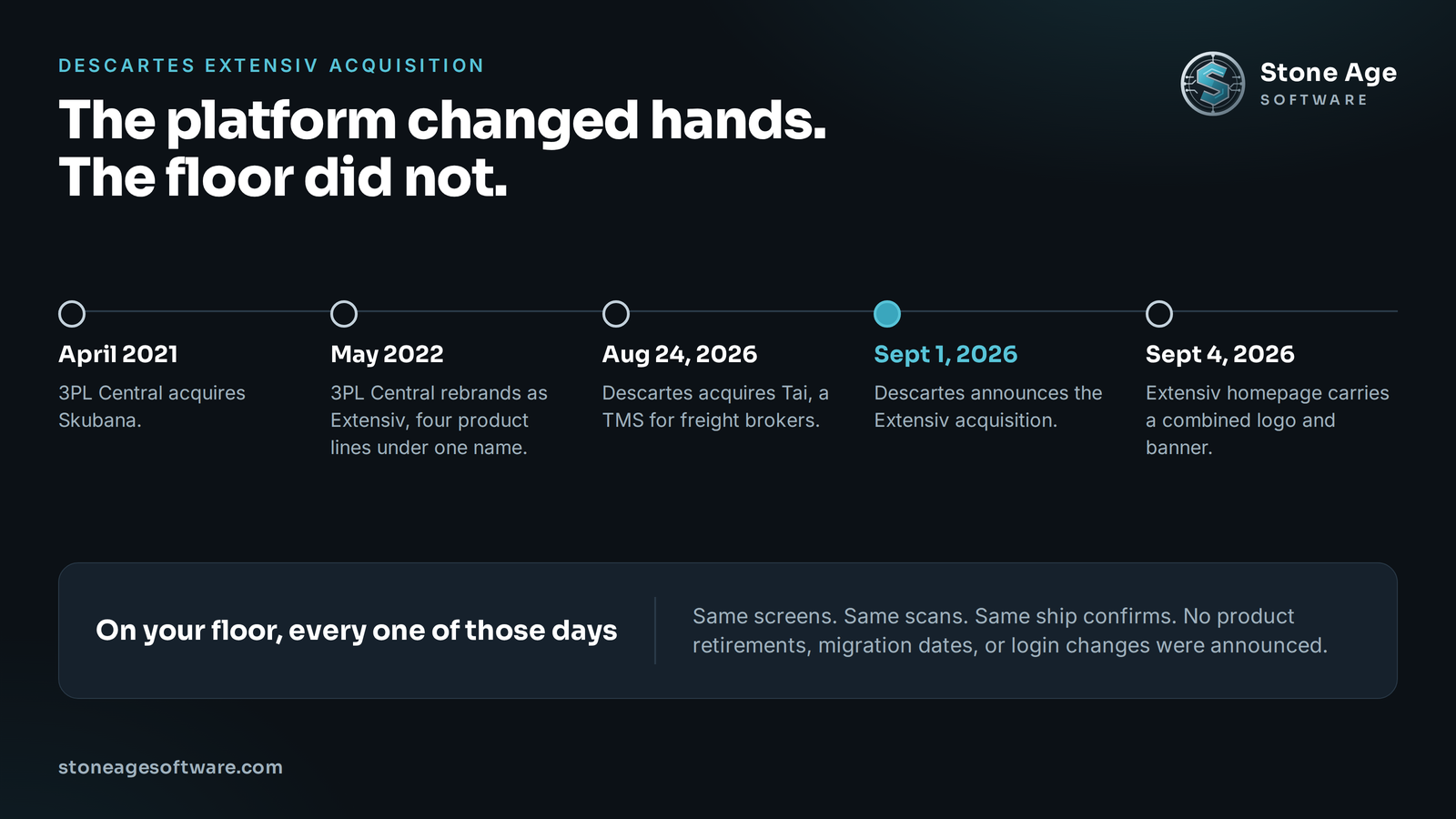 Timeline from April 2021 to September 2026 showing 3PL Central acquiring Skubana, the rebrand to Extensiv, Descartes acquiring Tai, and the Descartes Extensiv acquisition, with a note that nothing changed on the warehouse floor.
