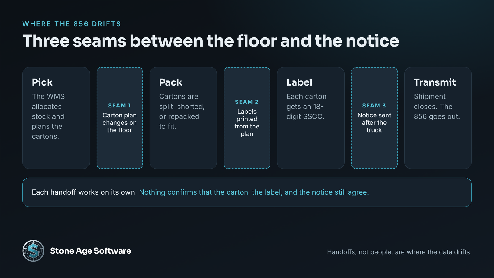 Diagram showing the three seams where a ship notice drifts from the physical shipment: pick to pack, pack to label, and close to transmit.