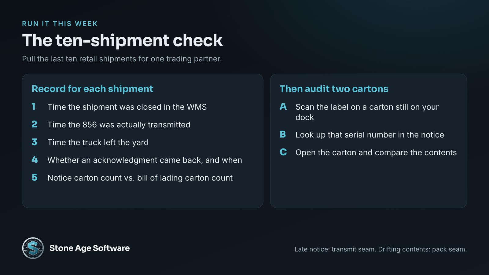 Checklist of the five timestamps and counts to record for ten recent retail shipments, plus a two carton label audit.