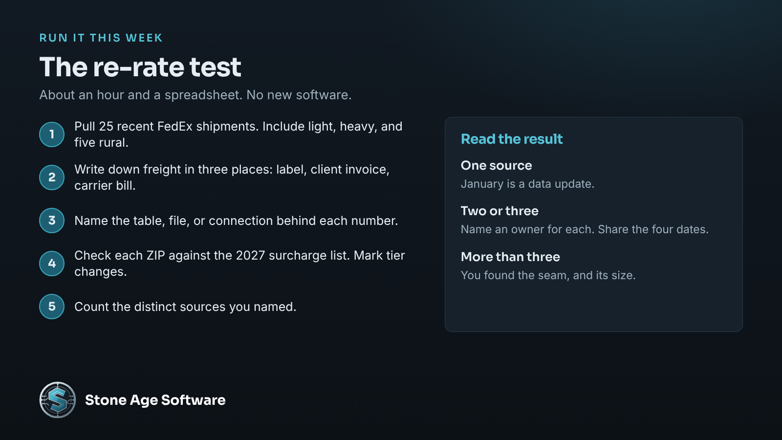 Checklist of the five-step re-rate test a 3PL can run to find where FedEx 2027 rates and surcharge ZIP codes are stored