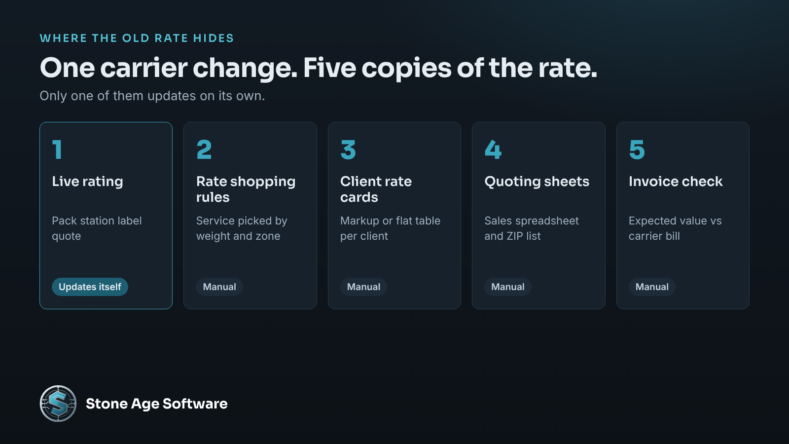Diagram of five places a carrier rate is stored in a 3PL operation: live rating, rate shopping rules, client rate cards, quoting sheets, and the invoice audit