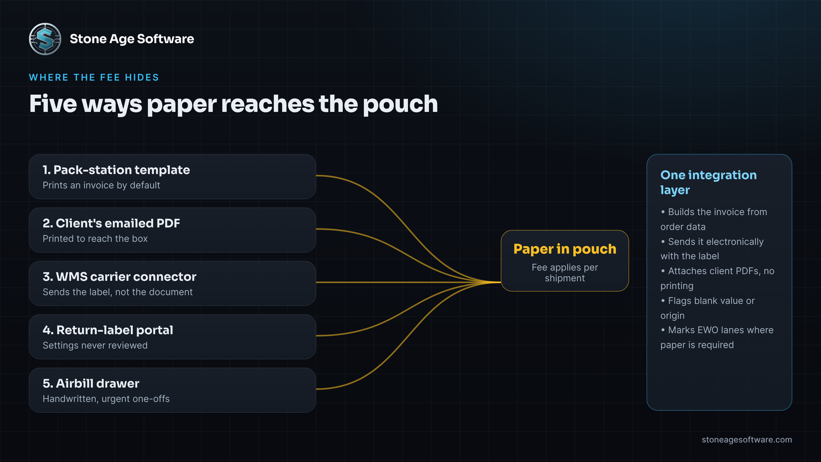 Diagram showing five paths a printed trade document can take from a 3PL's systems into a FedEx shipment pouch