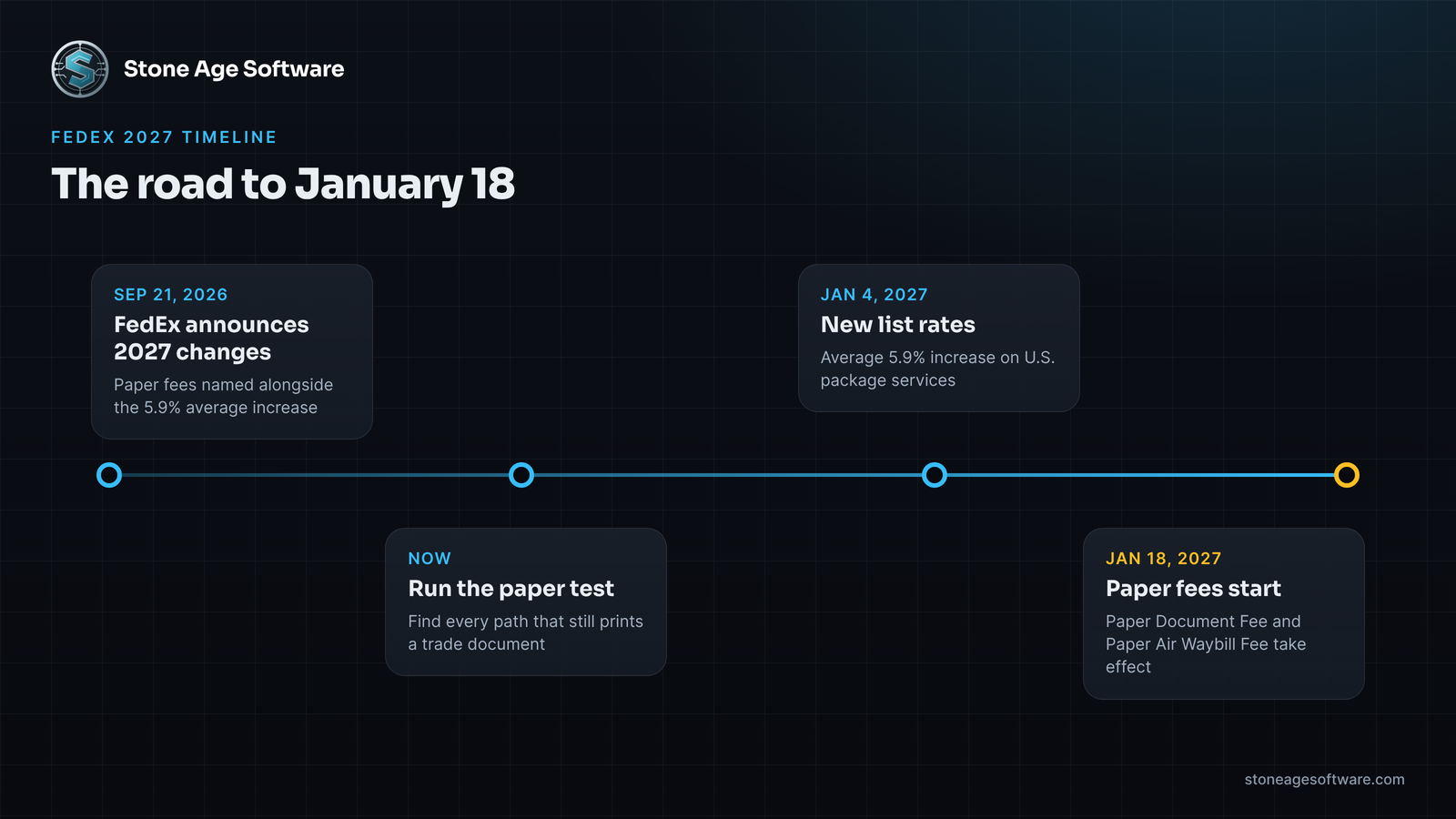 Timeline of FedEx 2027 changes from the September 21 announcement through the January 4 rate increase and the January 18 paper fees