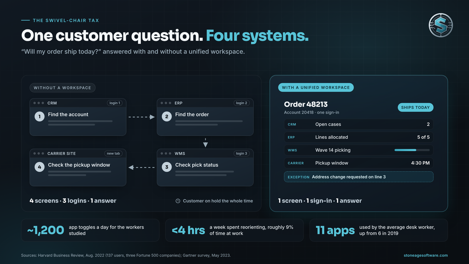 One customer question routed through a CRM, an ERP, a WMS, and a carrier site, compared with the same answer on a single unified workspace screen.