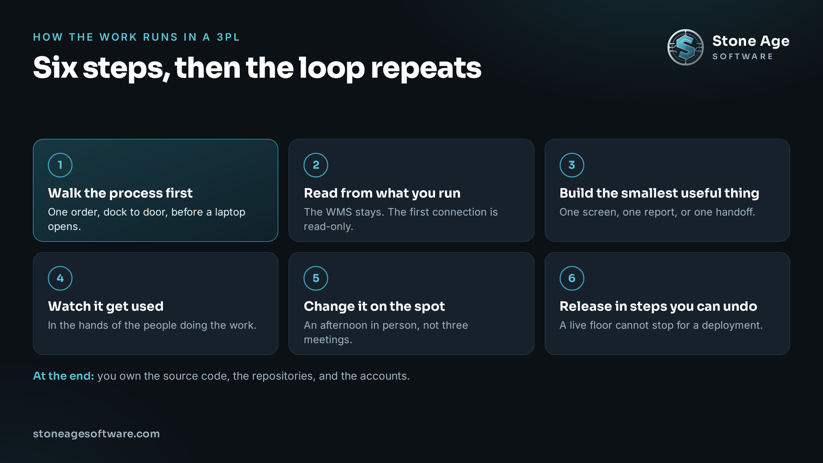 Six-step loop showing forward deployed work in a 3PL: walk the process, read from the existing WMS, build the smallest useful thing, watch it get used, change it on the spot, and release in steps that can be undone.