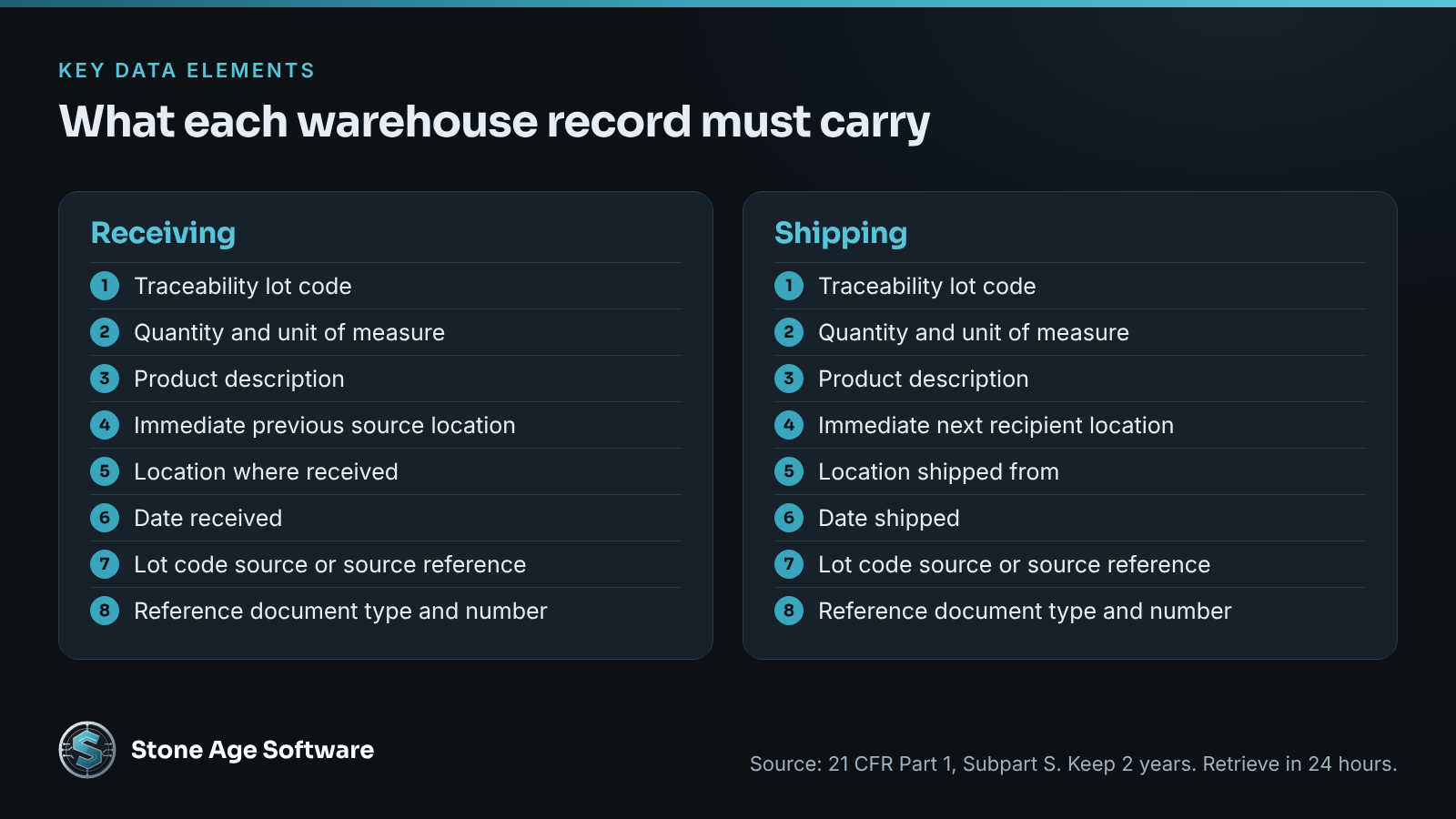Side-by-side diagram of the key data elements required for receiving and shipping records under the Food Traceability Rule.