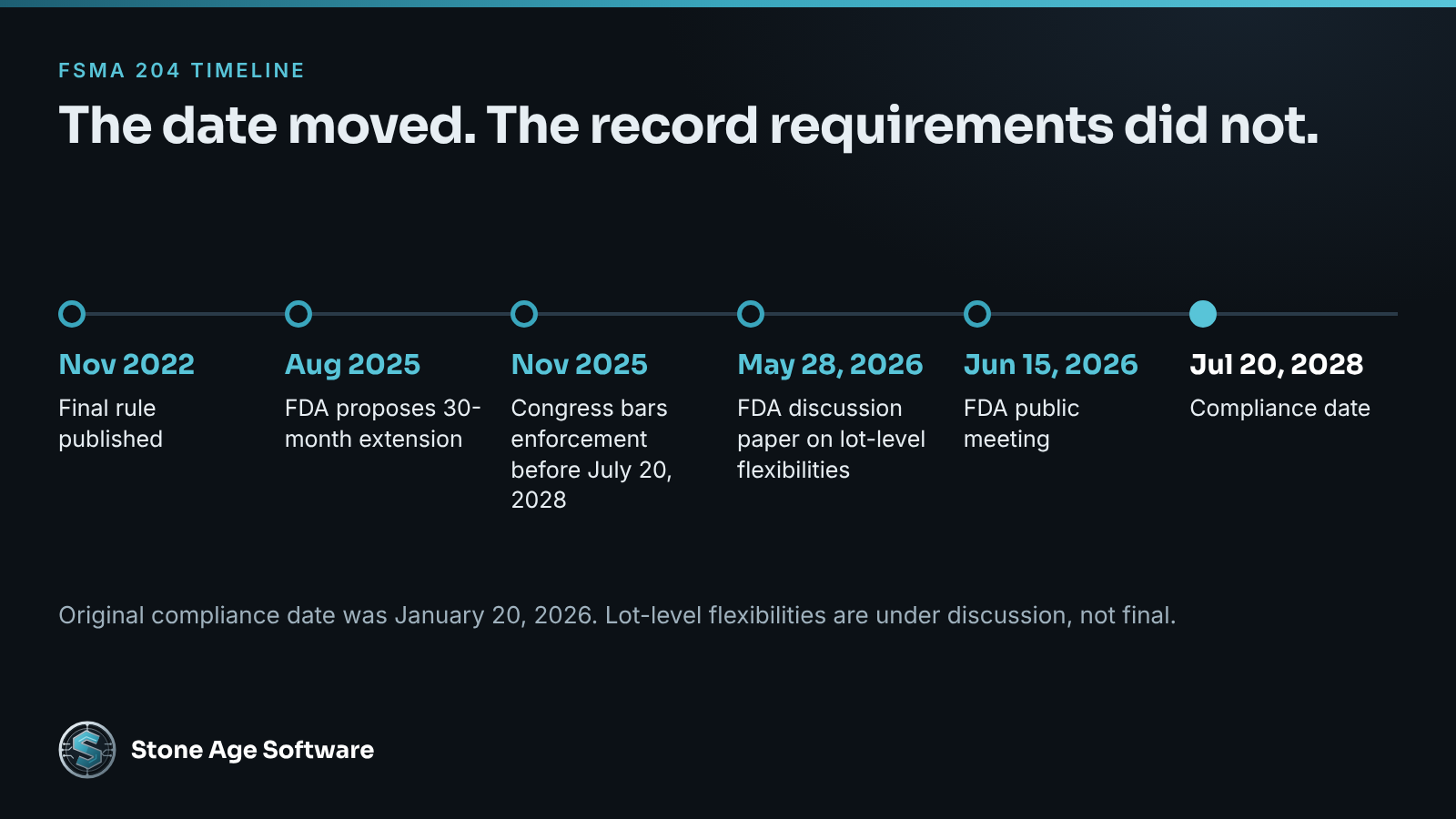 Timeline of Food Traceability Rule dates from the November 2022 final rule to the July 20, 2028 compliance date.