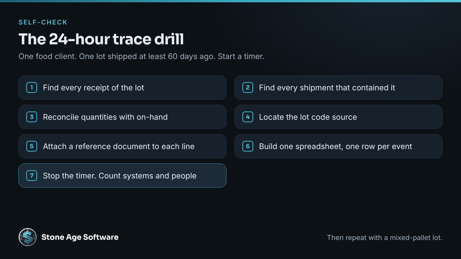 Checklist of seven steps for a 24-hour lot trace drill in a 3PL warehouse.