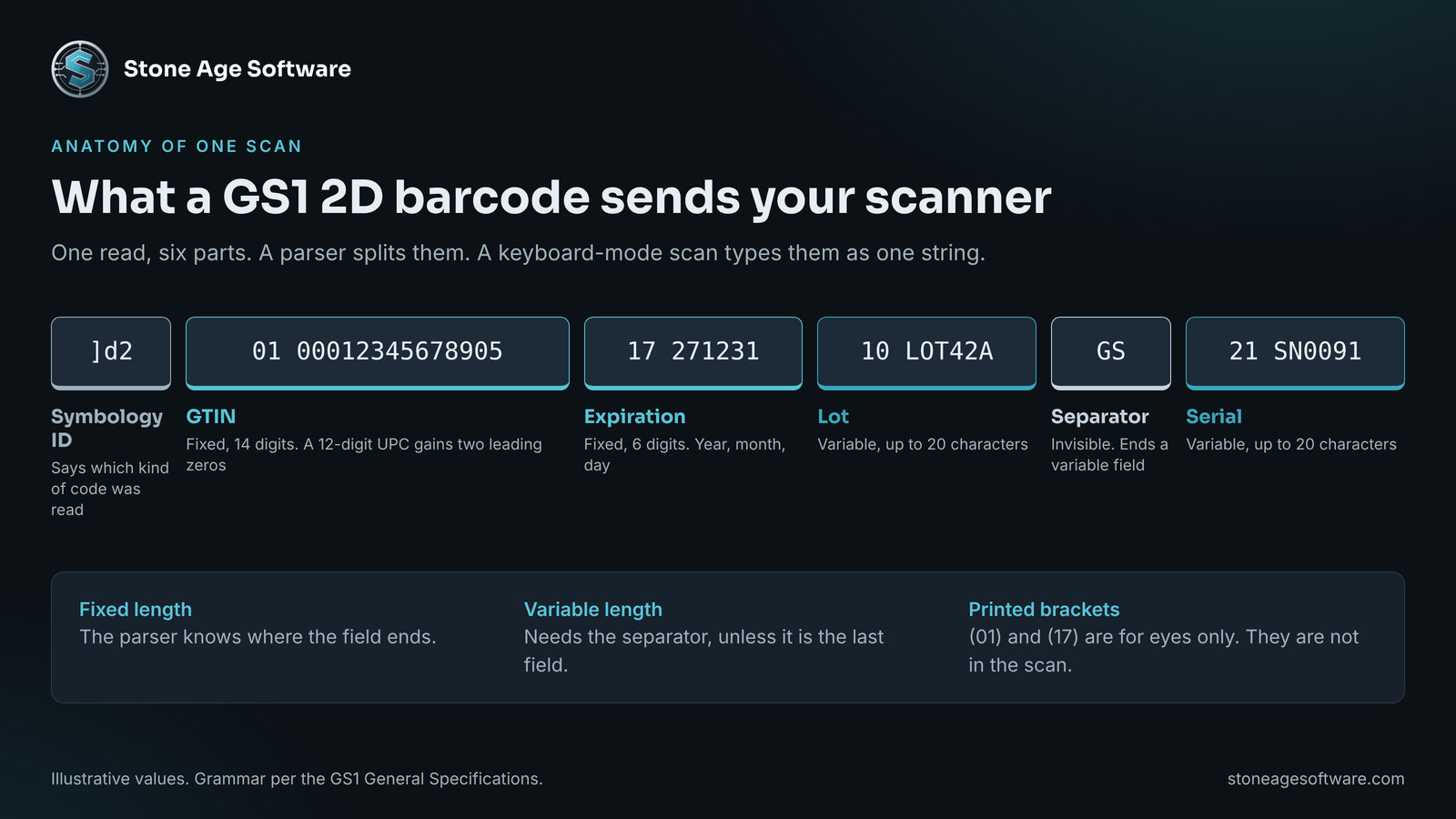 Diagram breaking one GS1 2D barcode scan into its symbology identifier, GTIN, expiration date, lot, separator and serial number segments.