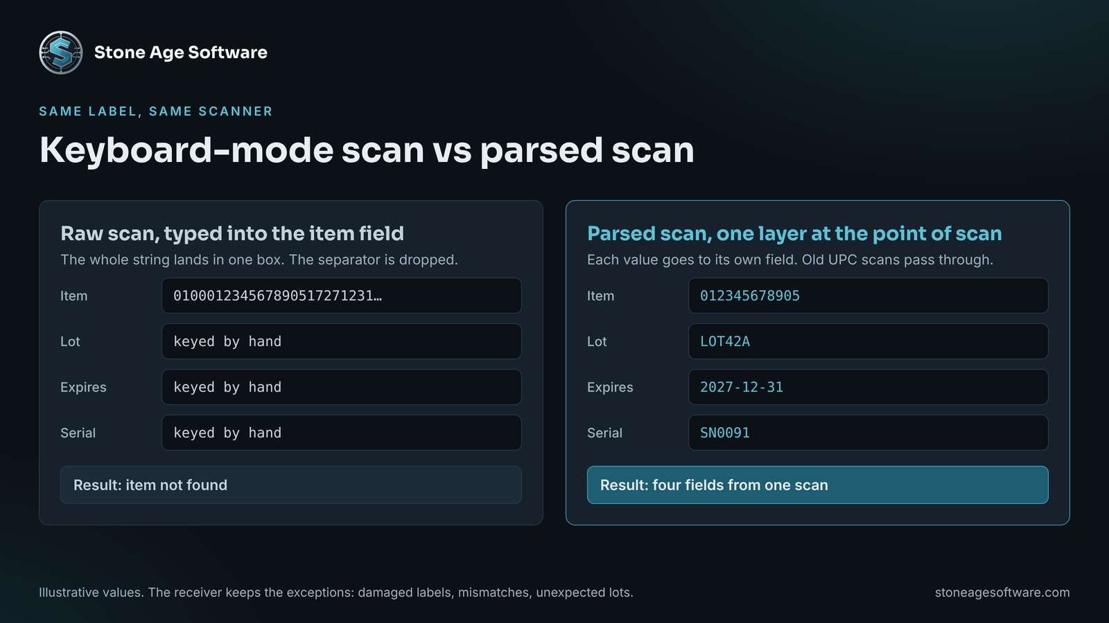 Side-by-side diagram comparing a raw keyboard-mode scan that fails an item lookup with a parsed scan that fills item, lot, expiration and serial fields.