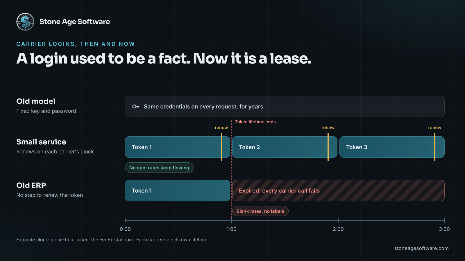 Timeline comparing a fixed carrier password with an OAuth token that is requested, used, renewed before it expires, and replaced on a set clock.