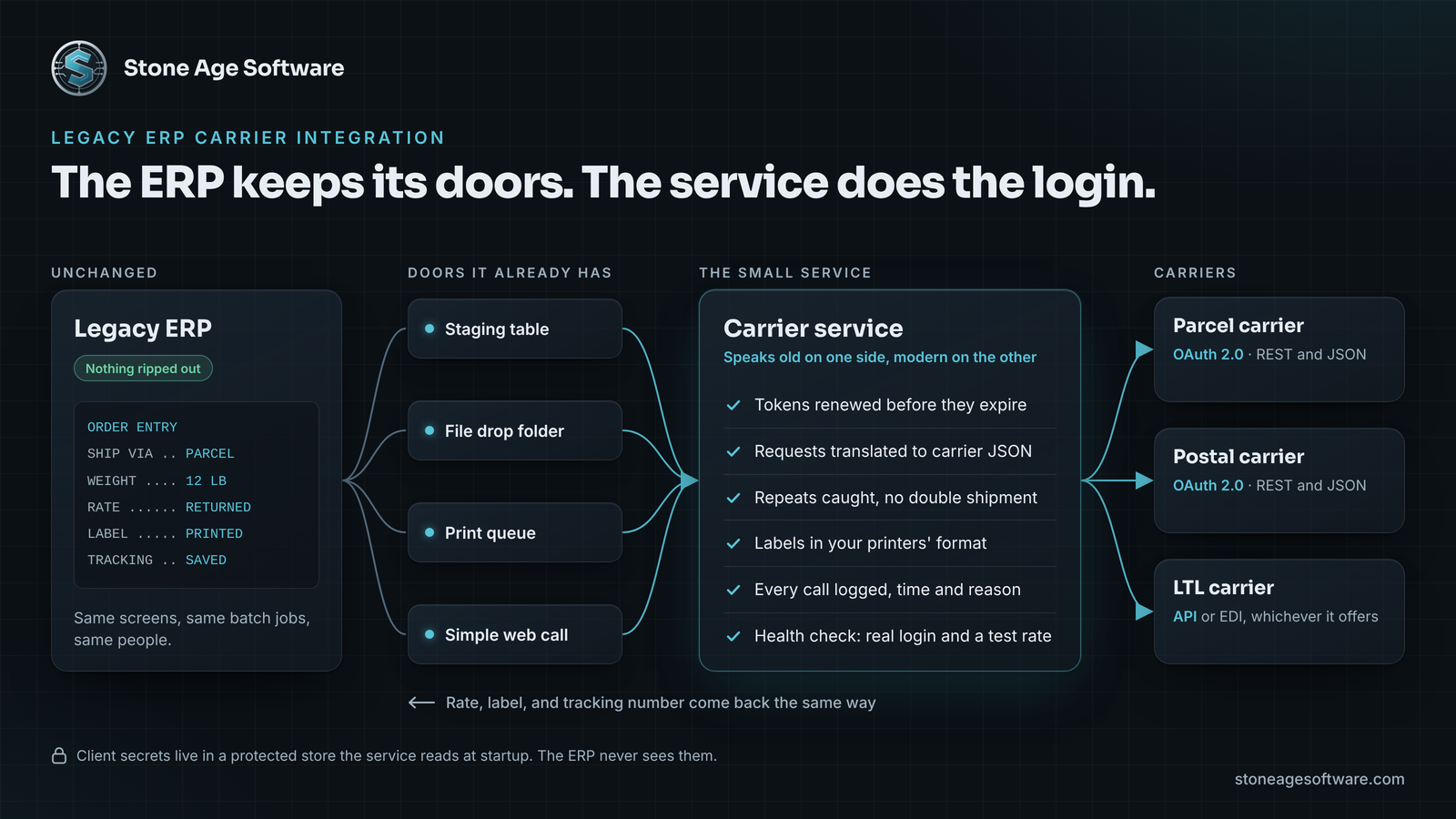 Diagram of a legacy ERP passing shipment requests through a staging table to a small carrier service that manages tokens, retries, and labels for three carriers.