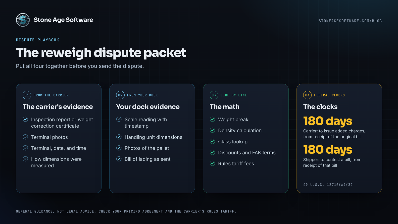 Checklist of a reweigh dispute packet covering the carrier's evidence, your dock evidence, the math to check, and the two 180-day clocks.