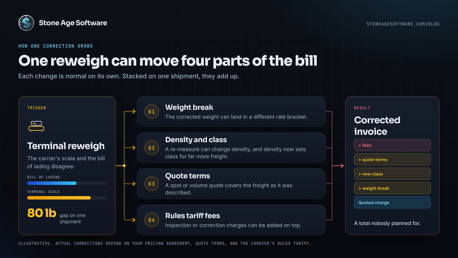 Diagram showing how one reweigh can change the weight break, the density and class, the quote terms, and the fees on an LTL bill.