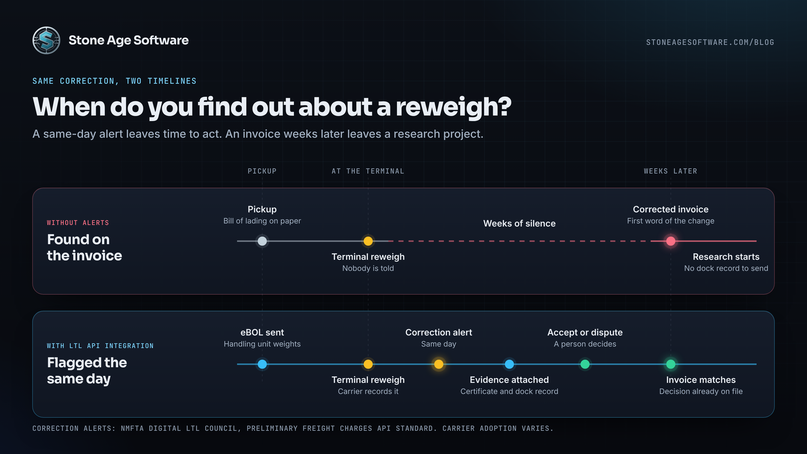 Timeline comparing a reweigh found on the invoice weeks later with a reweigh flagged by API on the day it happens.