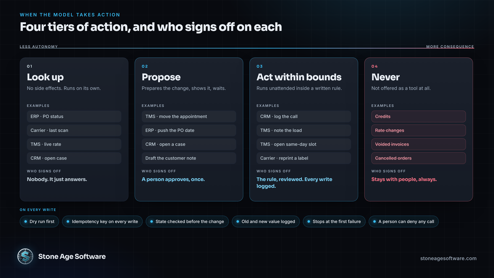 Graphic of four tiers of action for an MCP server, look up, propose, act within bounds and never, with examples and the guardrails on every write.