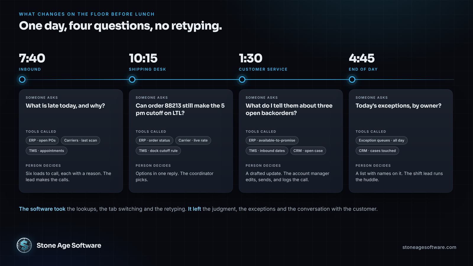Timeline of one warehouse day showing four moments, inbound check, shipping desk, customer call and end-of-day review, with the ERP, carrier, TMS and CRM tools each one calls.