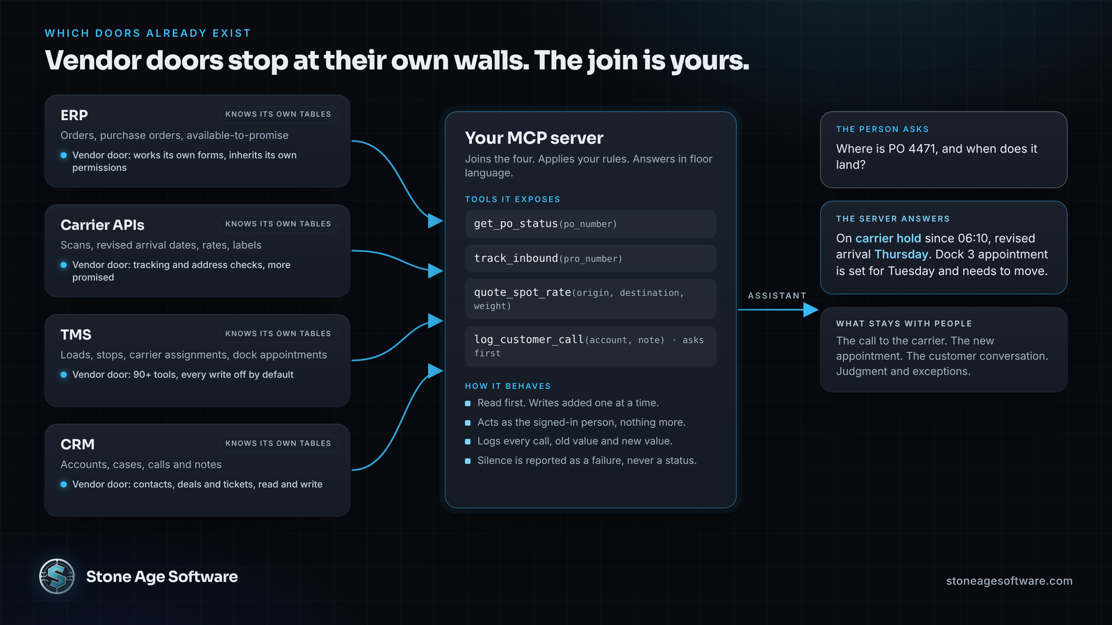 Diagram showing vendor MCP doors on an ERP, carrier APIs, a TMS and a CRM feeding one company-owned MCP server that joins them and answers operational questions.