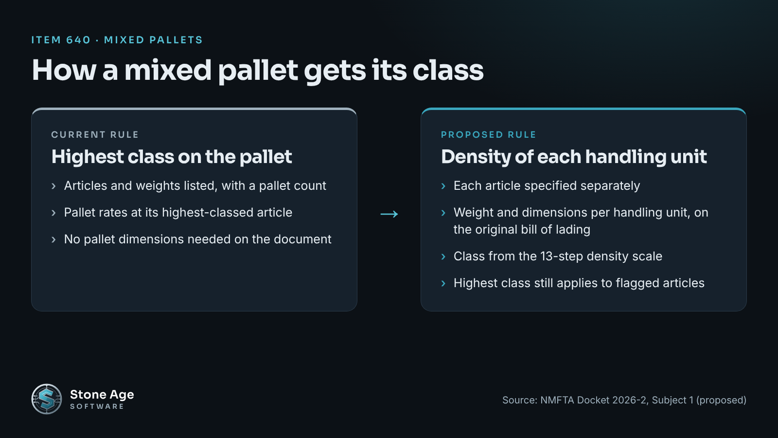 Diagram comparing how a mixed pallet is classed under the current highest-class rule and under the proposed per-handling-unit density rule.