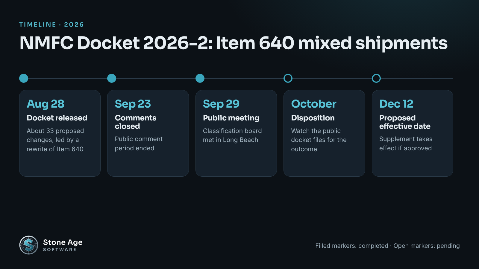 Timeline of NMFC Docket 2026-2 from the August 28 release through the proposed December 12, 2026 effective date.