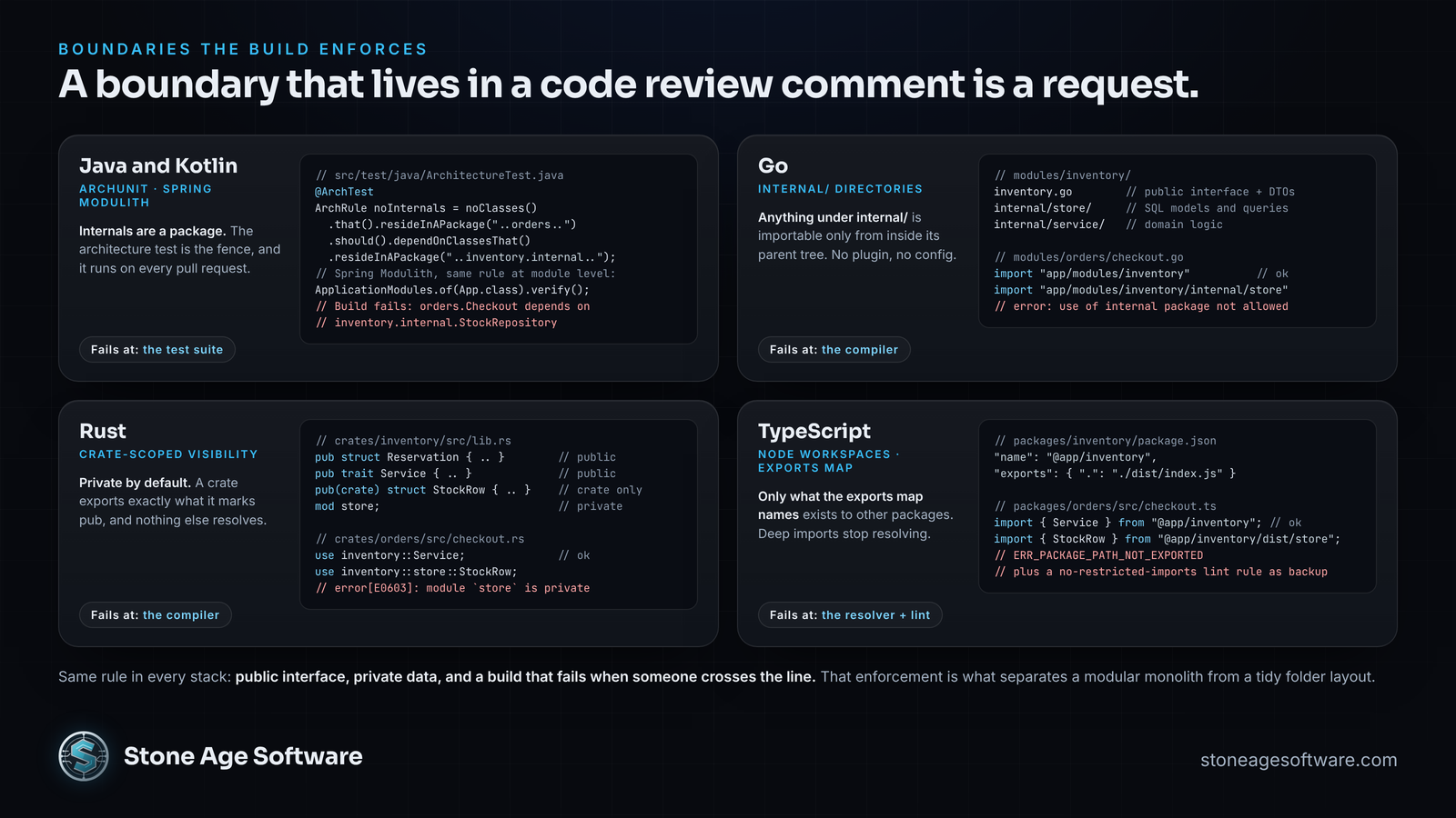 Four-panel graphic showing how module boundaries are enforced in Java with ArchUnit and Spring Modulith, in Go with internal directories, in Rust with crate-scoped visibility, and in TypeScript with workspace packages and exports maps, each with a one-line rule and what fails when it is broken.