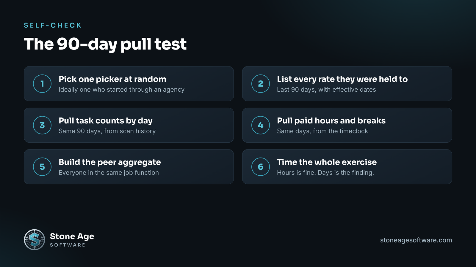 Checklist of the six steps in the 90-day pull test a warehouse operator can run to see whether one worker's quota and work speed records can be produced on time.