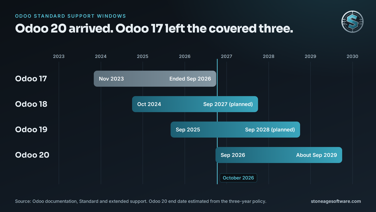 Timeline of Odoo 17, 18, 19 and 20 showing each version's release date and the end of its standard support.