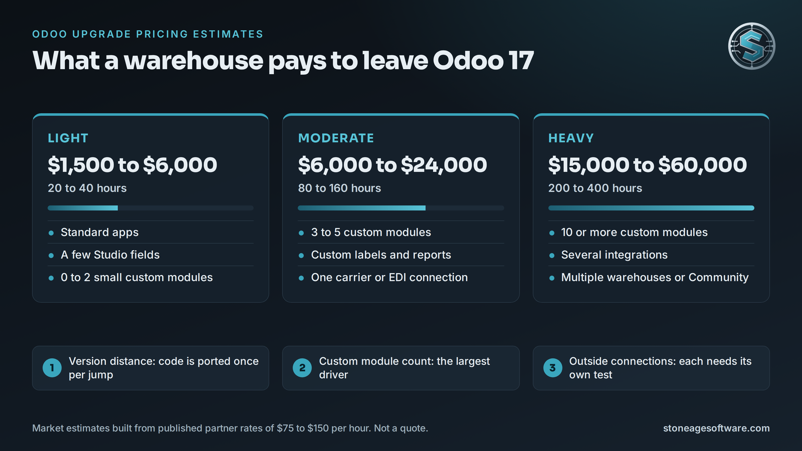 Three-tier chart of Odoo upgrade pricing estimates for light, moderate and heavy warehouse systems, with hours and cost ranges.