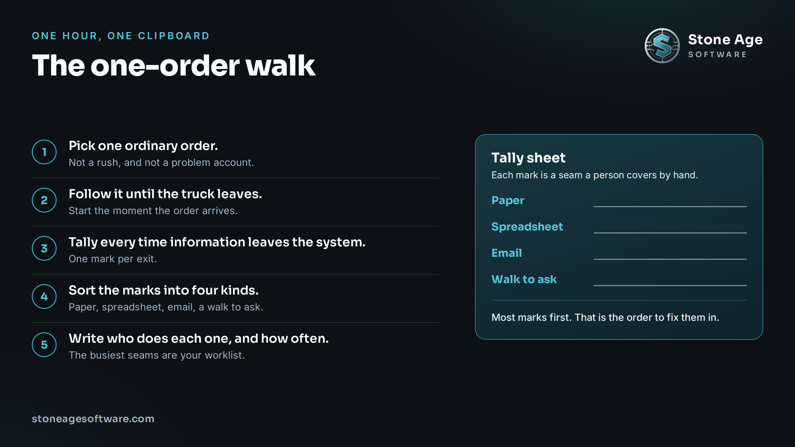 Tally sheet for the one-order walk, with five steps and four rows to count each time information leaves the warehouse system by paper, spreadsheet, email, or a walk to ask someone.