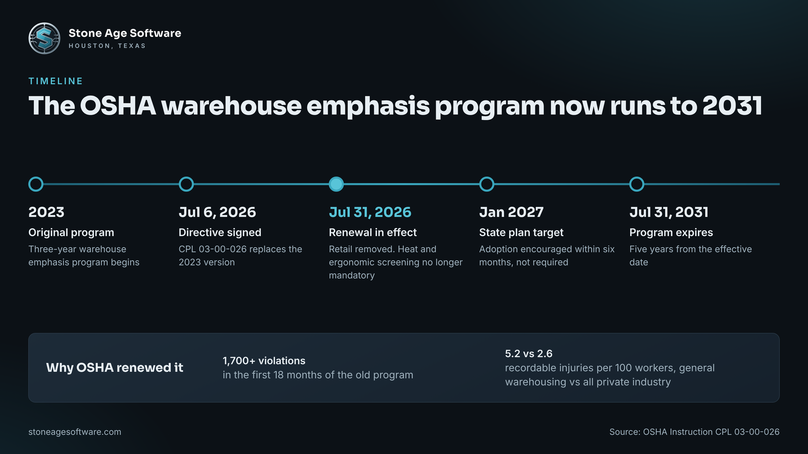 Timeline of the OSHA warehouse emphasis program from the 2023 original through the July 31, 2026 renewal to its July 31, 2031 expiry.