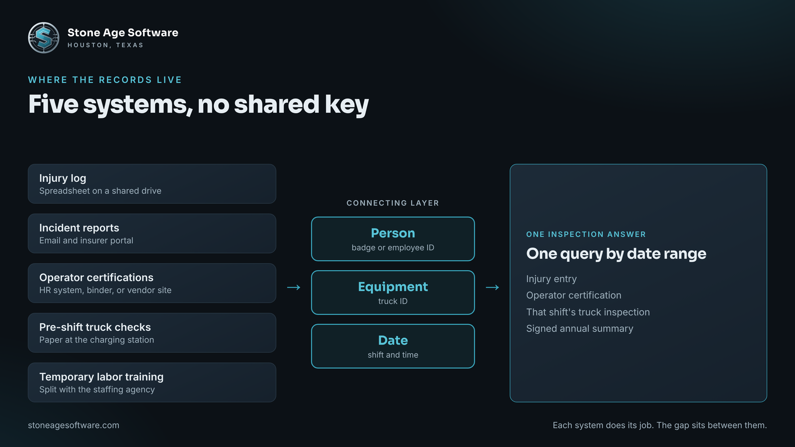 Diagram showing warehouse safety records spread across five separate systems and joined by three shared keys into one inspection answer.