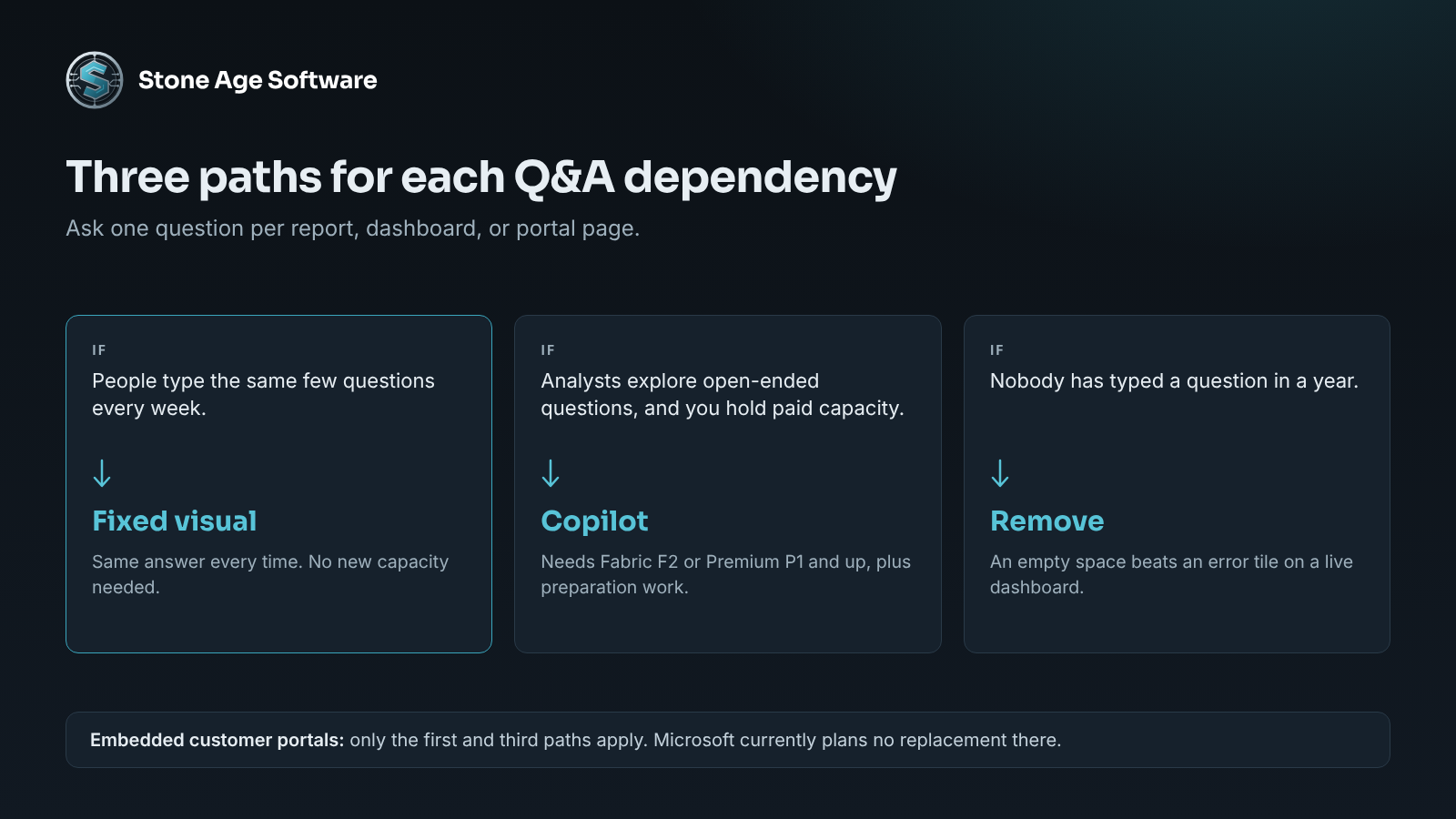 Decision diagram sorting each Q&A dependency into three outcomes: replace with a fixed visual, move to Copilot, or remove.