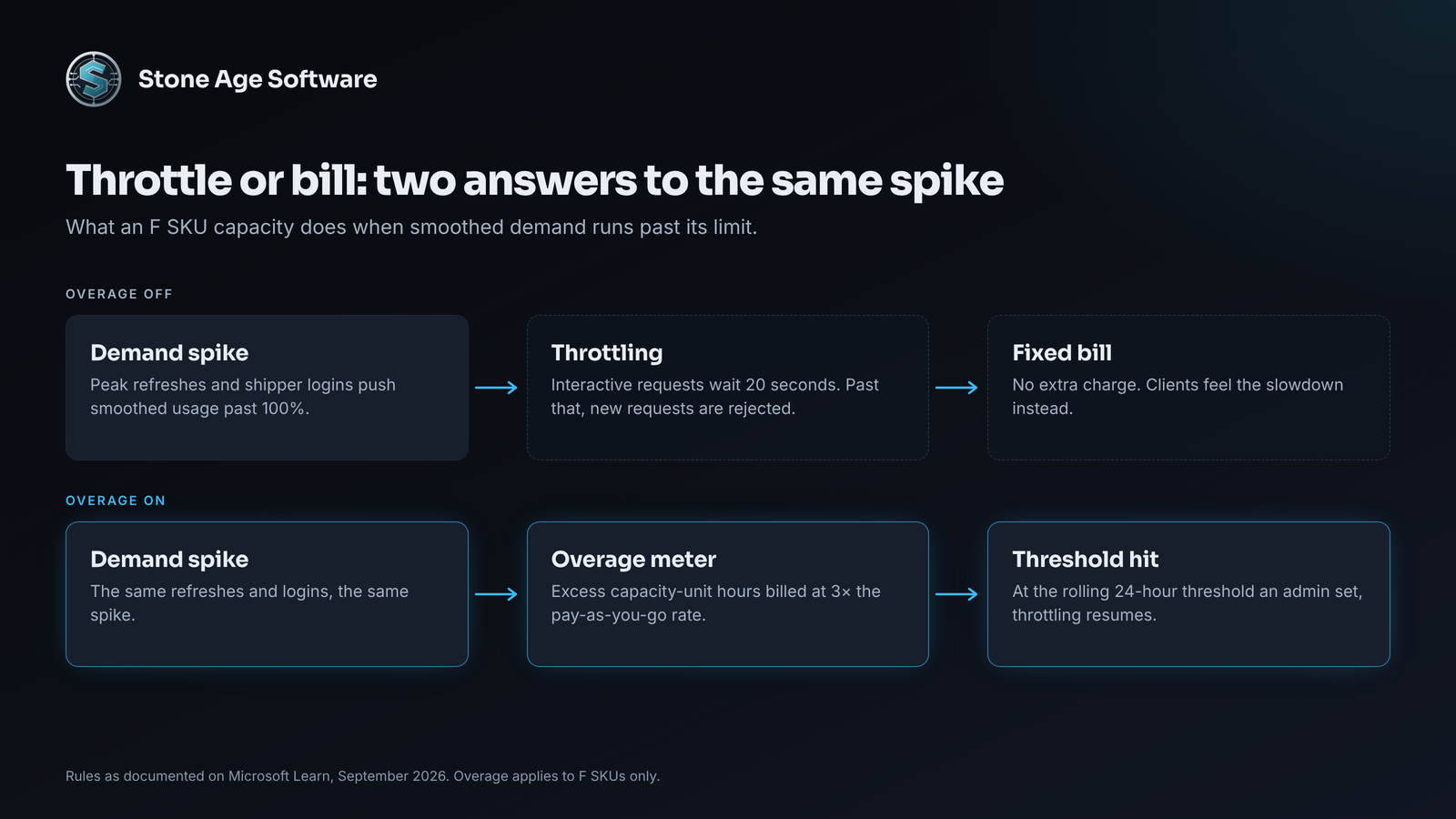 Diagram comparing a capacity that throttles reports during a demand spike with one that bills the excess at three times the pay-as-you-go rate until a 24-hour threshold.